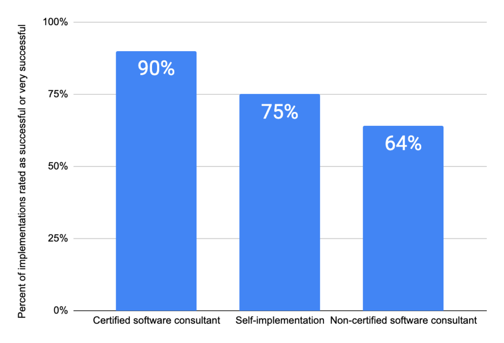 Chart representing success or failure of software implementations